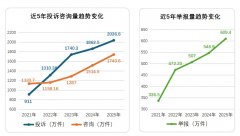 环比增加3.3倍